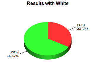 CXR Chess Win-Loss-Draw Pie Chart for Player Dominic Nelson as White Player