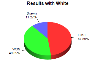 CXR Chess Win-Loss-Draw Pie Chart for Player Jaden Argeropoulos as White Player
