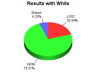 CXR Chess Win-Loss-Draw Pie Chart for Player Joel Rockey as White Player