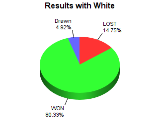 CXR Chess Win-Loss-Draw Pie Chart for Player Jesse Turner as White Player