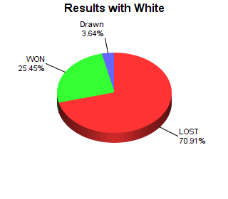CXR Chess Win-Loss-Draw Pie Chart for Player Rudy Crook as White Player