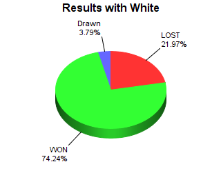 CXR Chess Win-Loss-Draw Pie Chart for Player Dino Bonaldi as White Player