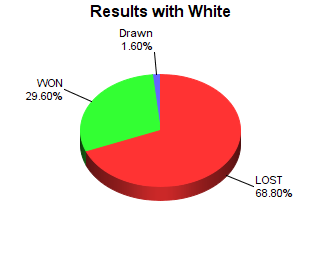 CXR Chess Win-Loss-Draw Pie Chart for Player Tim Friesen as White Player
