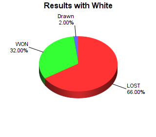 CXR Chess Win-Loss-Draw Pie Chart for Player Claire Te-Amo as White Player