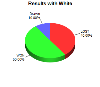 CXR Chess Win-Loss-Draw Pie Chart for Player Clive Houser as White Player