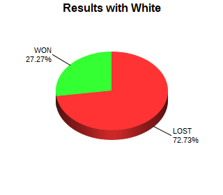 CXR Chess Win-Loss-Draw Pie Chart for Player Tim Eshleman as White Player