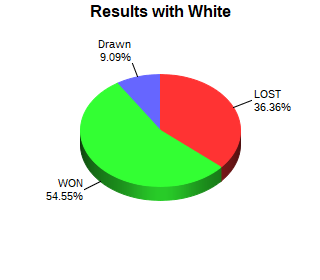 CXR Chess Win-Loss-Draw Pie Chart for Player Kalel Patel as White Player