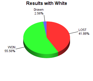 CXR Chess Win-Loss-Draw Pie Chart for Player Phoenix Yeh as White Player