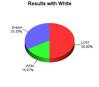 CXR Chess Win-Loss-Draw Pie Chart for Player Vincent Medina as White Player