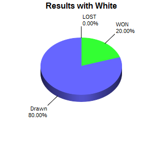 CXR Chess Win-Loss-Draw Pie Chart for Player Dronavalli Harika as White Player