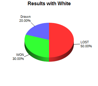 CXR Chess Win-Loss-Draw Pie Chart for Player Iszabella Sheets as White Player