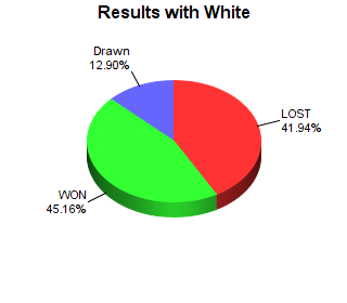 CXR Chess Win-Loss-Draw Pie Chart for Player Jovan Merelestse as White Player