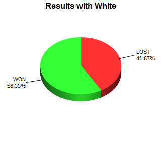 CXR Chess Win-Loss-Draw Pie Chart for Player Alex Sims as White Player
