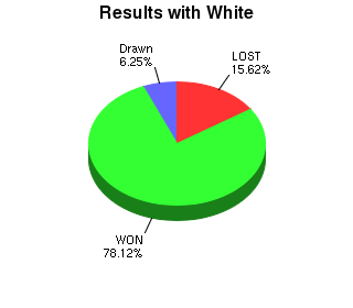 CXR Chess Win-Loss-Draw Pie Chart for Player William Chen as White Player