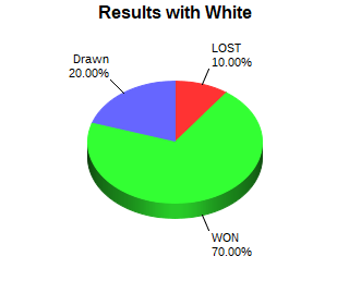 CXR Chess Win-Loss-Draw Pie Chart for Player David Daniel as White Player