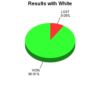CXR Chess Win-Loss-Draw Pie Chart for Player William Nash as White Player