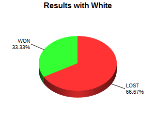 CXR Chess Win-Loss-Draw Pie Chart for Player Manit Monga as White Player