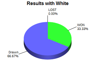 CXR Chess Win-Loss-Draw Pie Chart for Player Aayur Patel as White Player