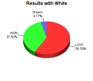 CXR Chess Win-Loss-Draw Pie Chart for Player Kieran Obiozo as White Player