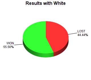 CXR Chess Win-Loss-Draw Pie Chart for Player Jacob Stone as White Player