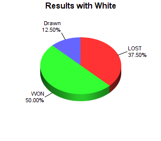 CXR Chess Win-Loss-Draw Pie Chart for Player Daven Debow as White Player
