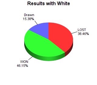 CXR Chess Win-Loss-Draw Pie Chart for Player Chase Gallentine as White Player