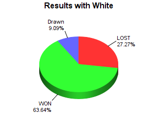 CXR Chess Win-Loss-Draw Pie Chart for Player Will Fowlkes as White Player