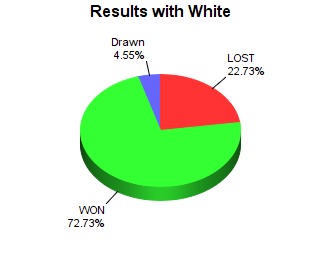 CXR Chess Win-Loss-Draw Pie Chart for Player Thomas Younes as White Player
