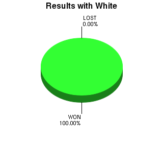 CXR Chess Win-Loss-Draw Pie Chart for Player Drew Ellingson as White Player