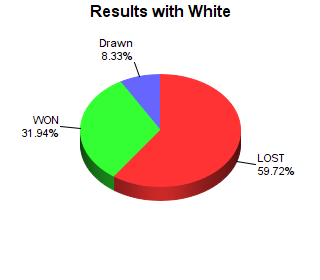 CXR Chess Win-Loss-Draw Pie Chart for Player Richard Barski as White Player