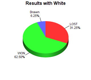 CXR Chess Win-Loss-Draw Pie Chart for Player Adam Trove as White Player