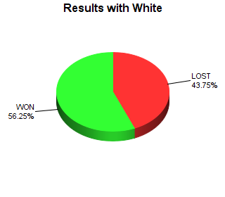 CXR Chess Win-Loss-Draw Pie Chart for Player Gage Carr as White Player