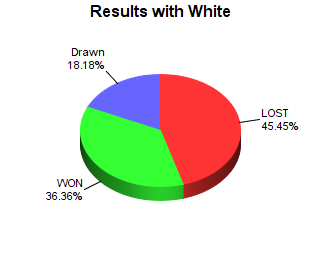 CXR Chess Win-Loss-Draw Pie Chart for Player Oliver Hodges as White Player