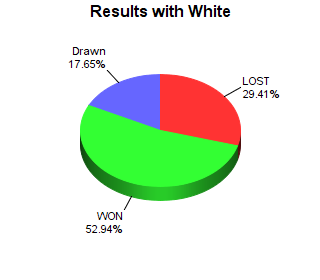 CXR Chess Win-Loss-Draw Pie Chart for Player Cole Rogers as White Player