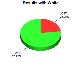 CXR Chess Win-Loss-Draw Pie Chart for Player Ruben  Corona as White Player