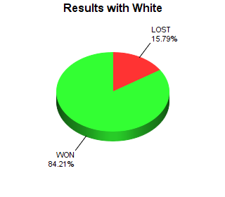 CXR Chess Win-Loss-Draw Pie Chart for Player Kaushul Dhumal as White Player