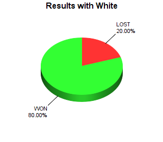 CXR Chess Win-Loss-Draw Pie Chart for Player Jonathan Ivey as White Player