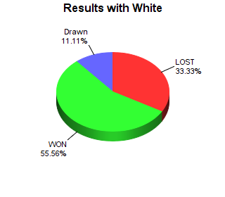 CXR Chess Win-Loss-Draw Pie Chart for Player Caleb Collins as White Player