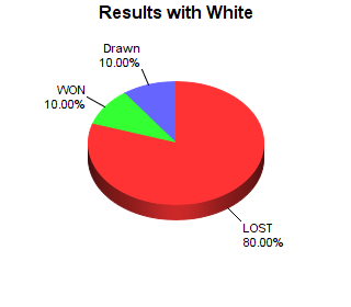 CXR Chess Win-Loss-Draw Pie Chart for Player Christian Cotton as White Player