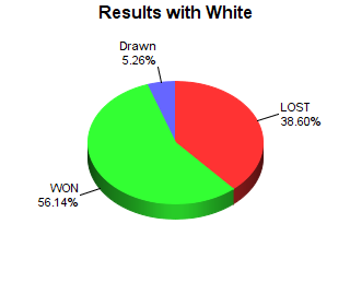 CXR Chess Win-Loss-Draw Pie Chart for Player Adit Reddy as White Player