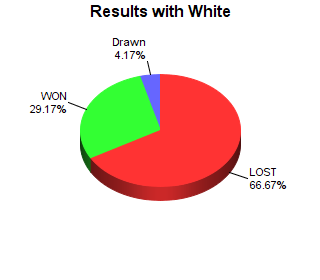 CXR Chess Win-Loss-Draw Pie Chart for Player Raul Martinez as White Player