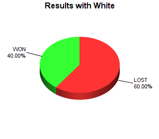 CXR Chess Win-Loss-Draw Pie Chart for Player Kristan Threet as White Player
