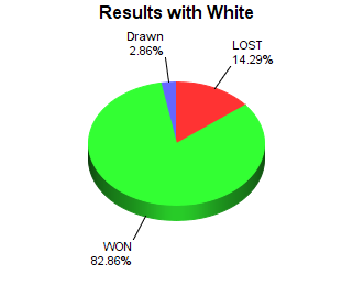 CXR Chess Win-Loss-Draw Pie Chart for Player Maxwell Smigel as White Player