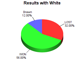CXR Chess Win-Loss-Draw Pie Chart for Player Reid Rule as White Player