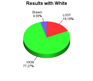 CXR Chess Win-Loss-Draw Pie Chart for Player Avyukth Sandaraj as White Player