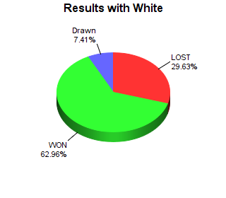 CXR Chess Win-Loss-Draw Pie Chart for Player Thomas Hunter as White Player