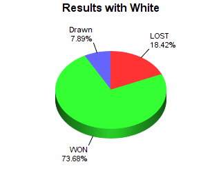 CXR Chess Win-Loss-Draw Pie Chart for Player Ayden Hing as White Player
