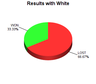 CXR Chess Win-Loss-Draw Pie Chart for Player Lucky Brockman as White Player