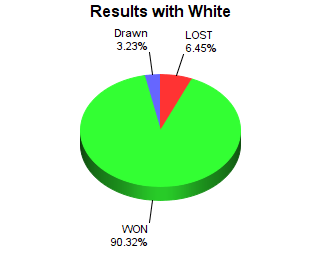 CXR Chess Win-Loss-Draw Pie Chart for Player Connor Goke as White Player