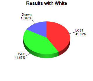 CXR Chess Win-Loss-Draw Pie Chart for Player Jaiden Kariapuram as White Player